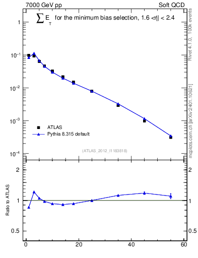 Plot of sumEt in 7000 GeV pp collisions
