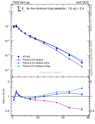 Plot of sumEt in 7000 GeV pp collisions