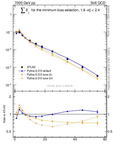 Plot of sumEt in 7000 GeV pp collisions