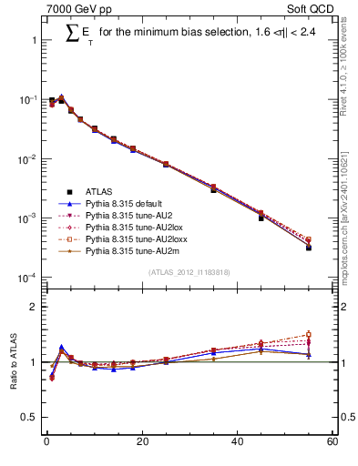 Plot of sumEt in 7000 GeV pp collisions