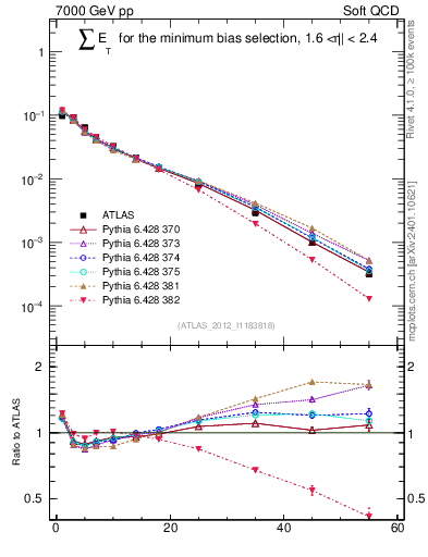 Plot of sumEt in 7000 GeV pp collisions