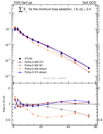 Plot of sumEt in 7000 GeV pp collisions