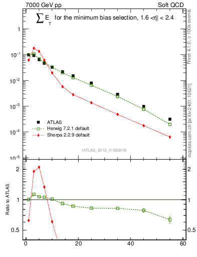 Plot of sumEt in 7000 GeV pp collisions