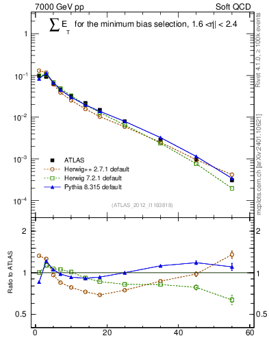 Plot of sumEt in 7000 GeV pp collisions