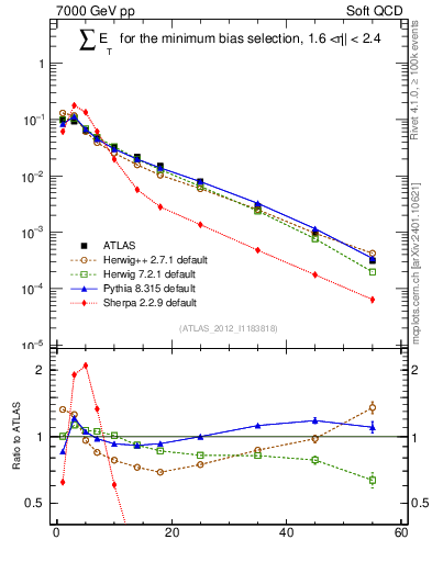Plot of sumEt in 7000 GeV pp collisions