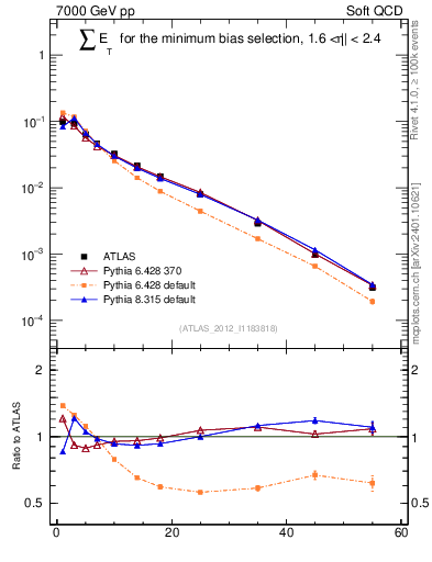 Plot of sumEt in 7000 GeV pp collisions