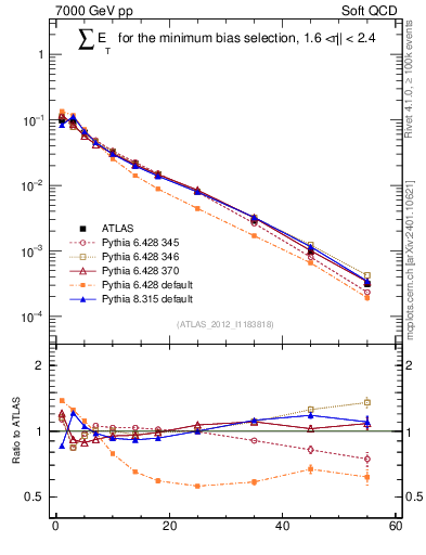 Plot of sumEt in 7000 GeV pp collisions