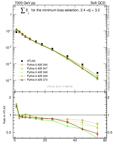 Plot of sumEt in 7000 GeV pp collisions