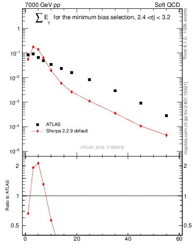 Plot of sumEt in 7000 GeV pp collisions