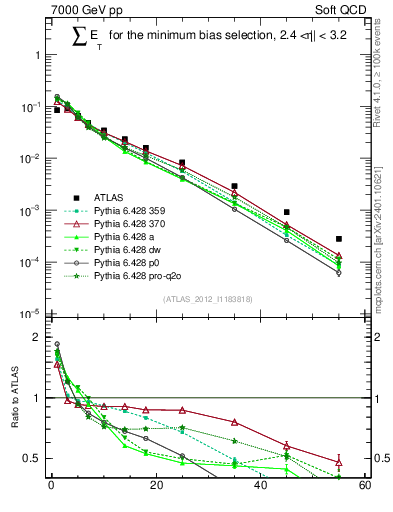 Plot of sumEt in 7000 GeV pp collisions