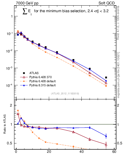 Plot of sumEt in 7000 GeV pp collisions