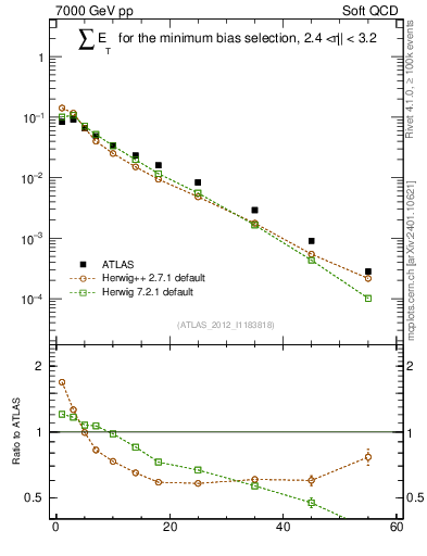Plot of sumEt in 7000 GeV pp collisions