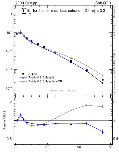 Plot of sumEt in 7000 GeV pp collisions