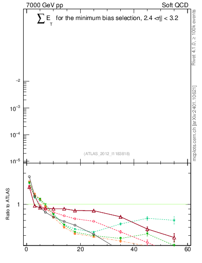 Plot of sumEt in 7000 GeV pp collisions