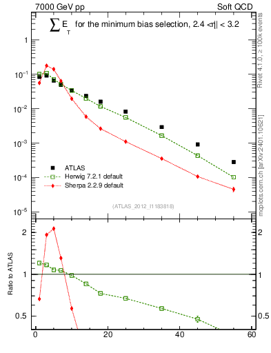 Plot of sumEt in 7000 GeV pp collisions