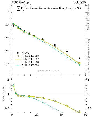 Plot of sumEt in 7000 GeV pp collisions