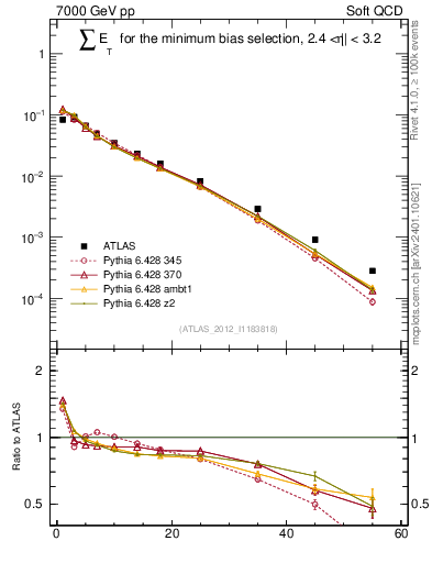 Plot of sumEt in 7000 GeV pp collisions