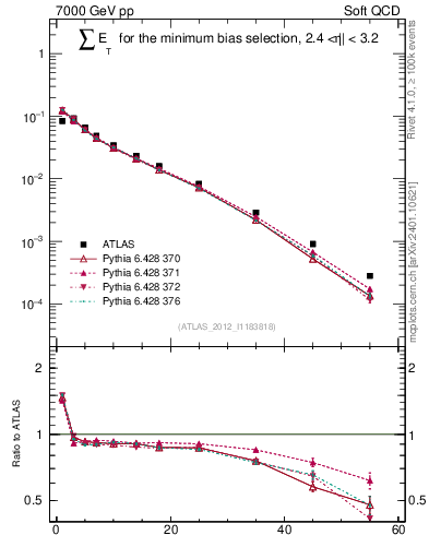 Plot of sumEt in 7000 GeV pp collisions