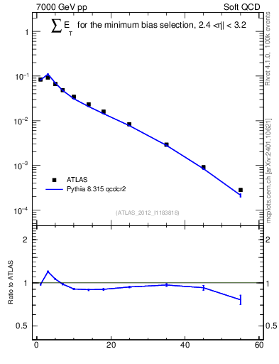 Plot of sumEt in 7000 GeV pp collisions