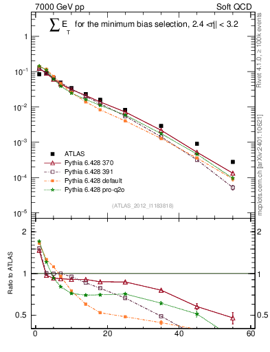 Plot of sumEt in 7000 GeV pp collisions