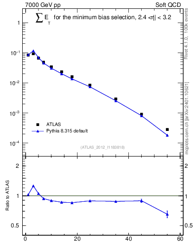 Plot of sumEt in 7000 GeV pp collisions