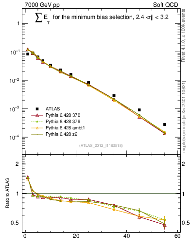 Plot of sumEt in 7000 GeV pp collisions