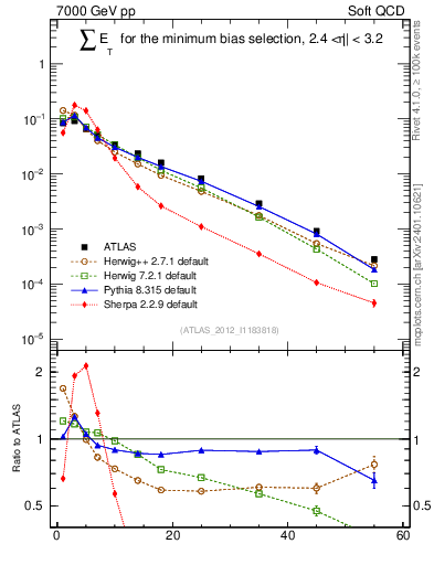 Plot of sumEt in 7000 GeV pp collisions