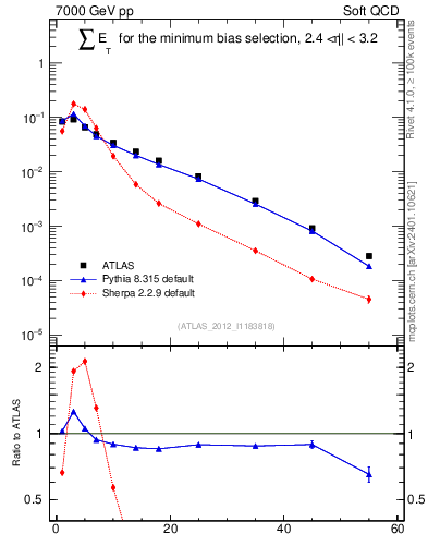 Plot of sumEt in 7000 GeV pp collisions