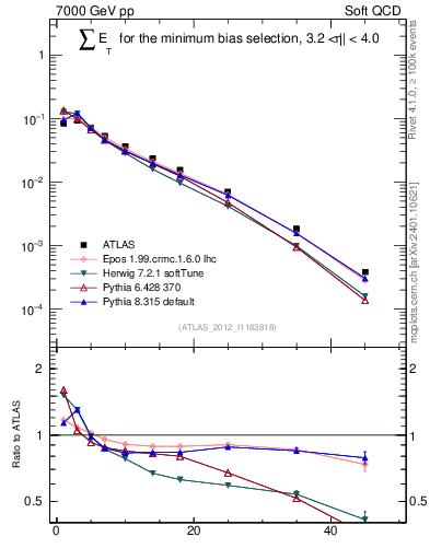 Plot of sumEt in 7000 GeV pp collisions