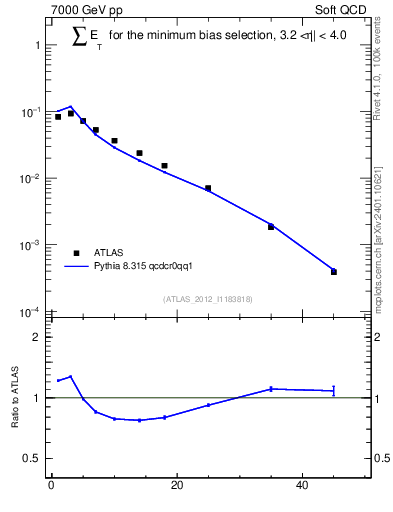 Plot of sumEt in 7000 GeV pp collisions