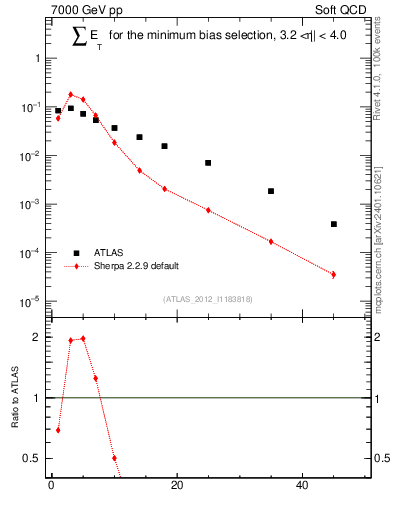 Plot of sumEt in 7000 GeV pp collisions