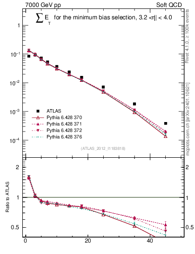 Plot of sumEt in 7000 GeV pp collisions