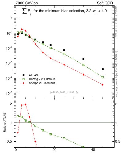 Plot of sumEt in 7000 GeV pp collisions
