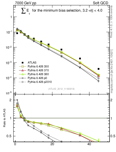 Plot of sumEt in 7000 GeV pp collisions