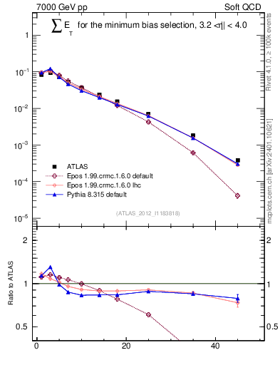 Plot of sumEt in 7000 GeV pp collisions