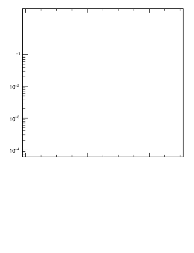 Plot of sumEt in 7000 GeV pp collisions