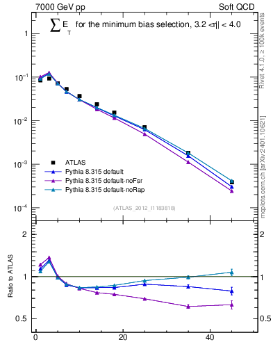 Plot of sumEt in 7000 GeV pp collisions