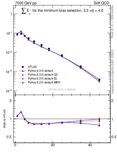 Plot of sumEt in 7000 GeV pp collisions