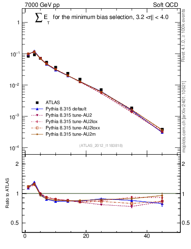 Plot of sumEt in 7000 GeV pp collisions