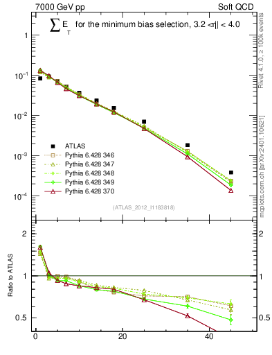 Plot of sumEt in 7000 GeV pp collisions