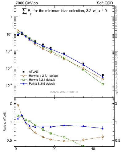 Plot of sumEt in 7000 GeV pp collisions