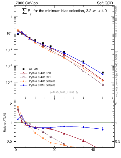 Plot of sumEt in 7000 GeV pp collisions