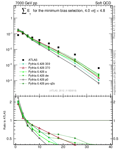 Plot of sumEt in 7000 GeV pp collisions