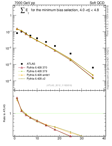 Plot of sumEt in 7000 GeV pp collisions