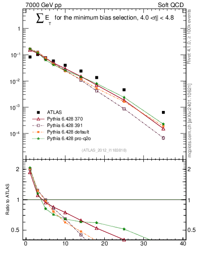 Plot of sumEt in 7000 GeV pp collisions