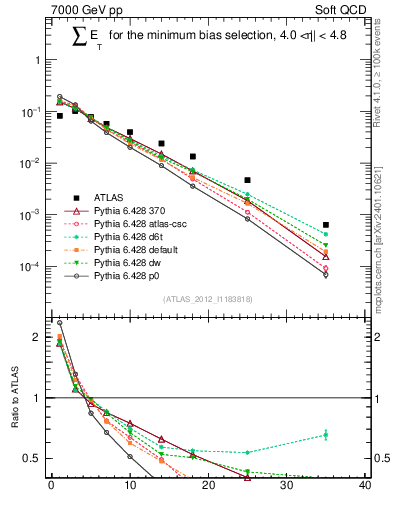 Plot of sumEt in 7000 GeV pp collisions