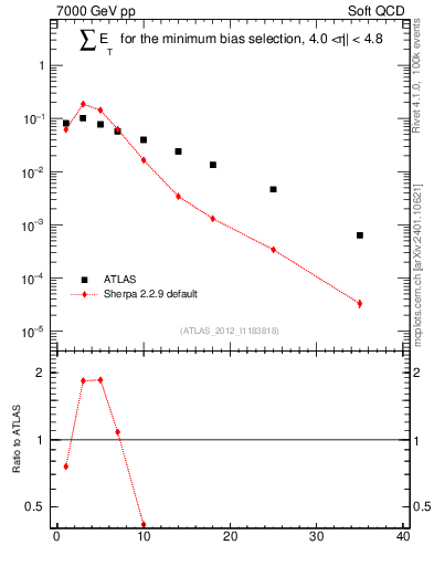 Plot of sumEt in 7000 GeV pp collisions