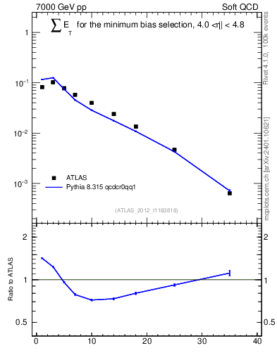 Plot of sumEt in 7000 GeV pp collisions