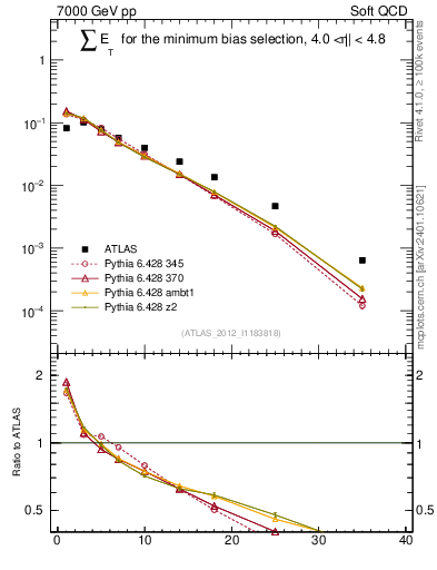 Plot of sumEt in 7000 GeV pp collisions