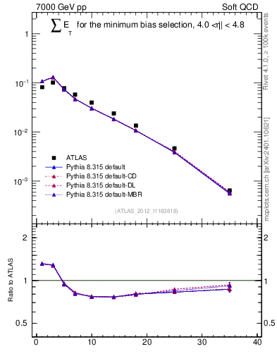 Plot of sumEt in 7000 GeV pp collisions